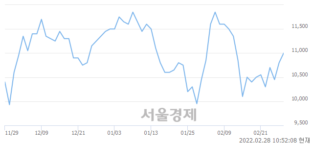 <유>선진, 3.70% 오르며 체결강도 강세 지속(271%)