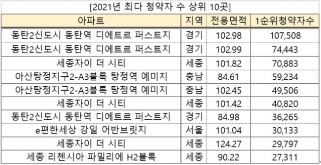 지난해 최다 청약자 수 상위 10곳/사진제공=리얼투데이