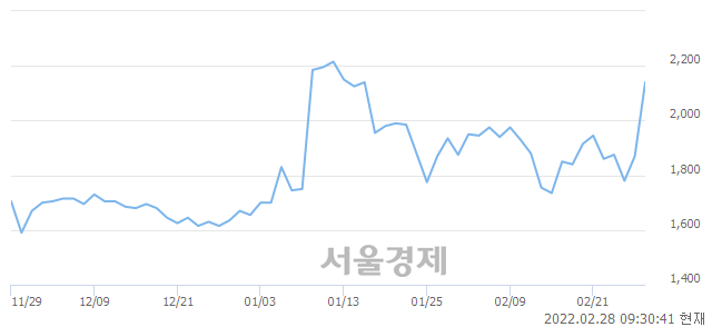 <코>우리기술, 전일 대비 12.83% 상승.. 일일회전율은 10.97% 기록