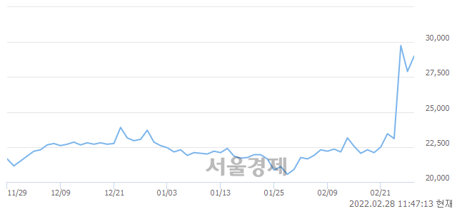 <유>경동도시가스, 전일 대비 7.89% 상승.. 일일회전율은 14.83% 기록