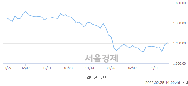 오후 2:00 현재 코스닥은 43:57으로 매수우위, 매도강세 업종은 운송업(0.82%↓)