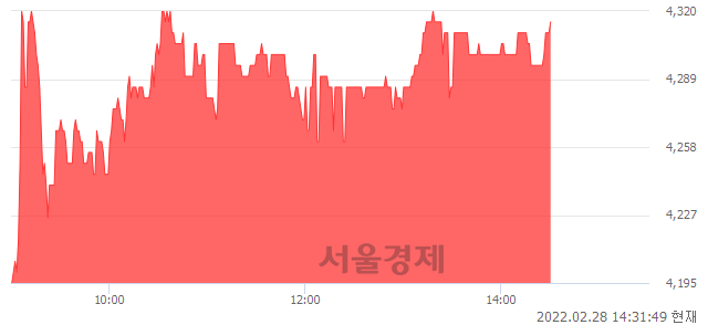 <코>삼일기업공사, 3.48% 오르며 체결강도 강세 지속(155%)