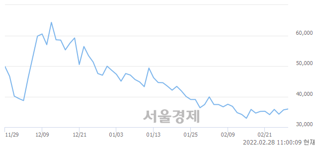 <코>바이오니아, 5.75% 오르며 체결강도 강세로 반전(102%)