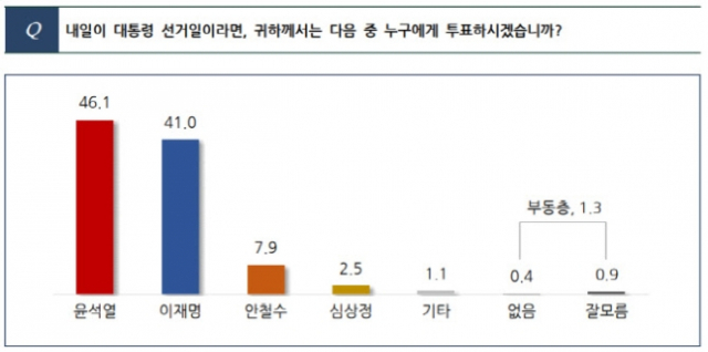 /리얼미터 제공