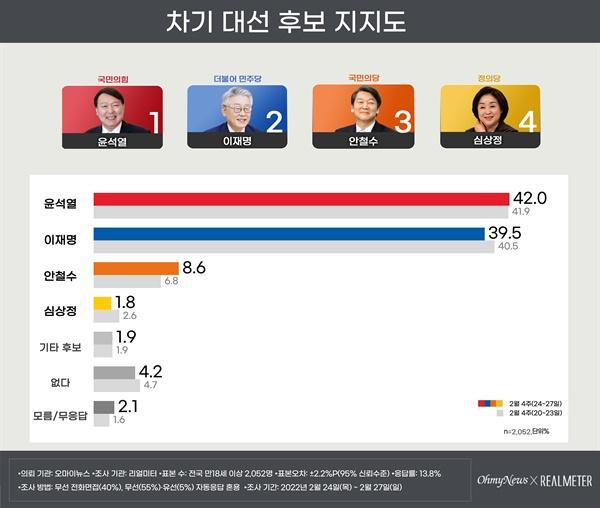 /리얼미터 제공