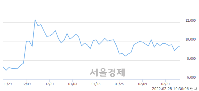 <코>에코캡, 3.10% 오르며 체결강도 강세 지속(118%)