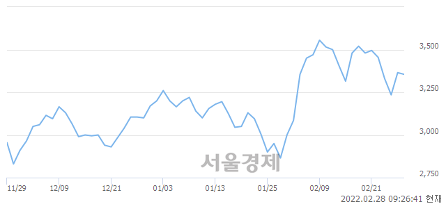 <유>티웨이항공, 3.27% 오르며 체결강도 강세 지속(155%)