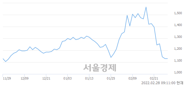 <유>참엔지니어링, 3.54% 오르며 체결강도 강세로 반전(405%)