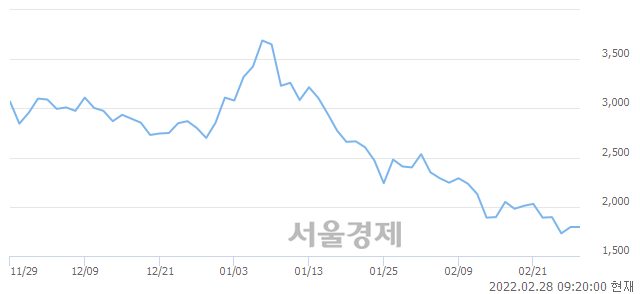 <유>이스타코, 매수잔량 305% 급증