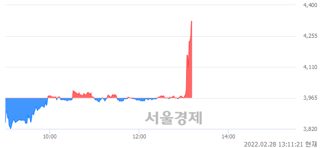 <코>EDGC, 전일 대비 9.08% 상승.. 일일회전율은 3.58% 기록