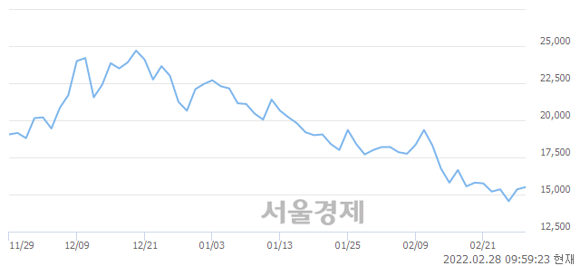 <코>엔케이맥스, 3.91% 오르며 체결강도 강세 지속(170%)