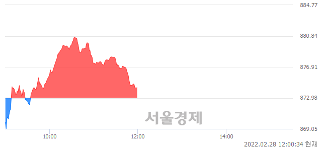 오후 12:00 현재 코스닥은 44:56으로 매수우위, 매도강세 업종은 통신서비스업(0.08%↑)