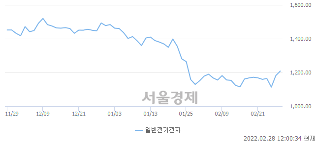 오후 12:00 현재 코스닥은 44:56으로 매수우위, 매도강세 업종은 통신서비스업(0.08%↑)