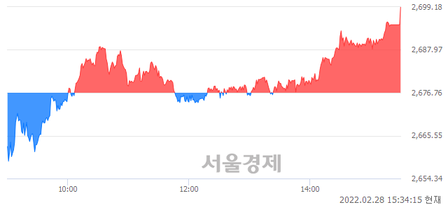 [마감 시황] 개인과 외국인의 동반 매수세.. 코스피 2699.18(▲22.42, +0.84%) 상승 마감