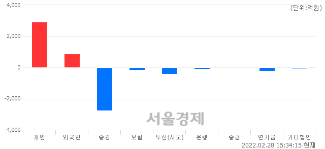 [마감 시황] 개인과 외국인의 동반 매수세.. 코스피 2699.18(▲22.42, +0.84%) 상승 마감