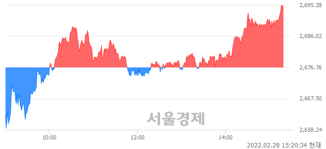 오후 3:20 현재 코스피는 46:54으로 매수우위, 매도강세 업종은 전기가스업(6.07%↑)