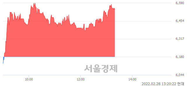 <코>룽투코리아, 5.83% 오르며 체결강도 강세 지속(160%)