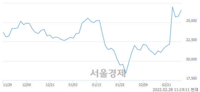 <유>대우조선해양, 3.10% 오르며 체결강도 강세 지속(131%)