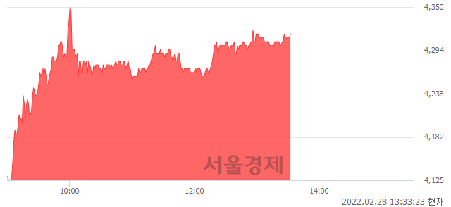 <코>JW신약, 4.61% 오르며 체결강도 강세 지속(146%)