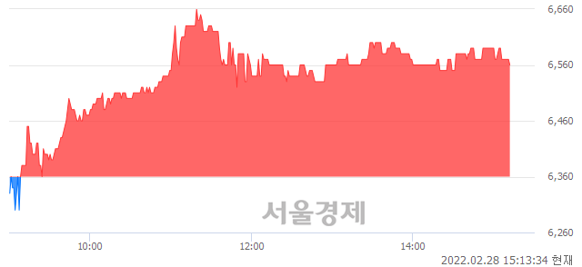 <코>이수앱지스, 3.30% 오르며 체결강도 강세 지속(181%)