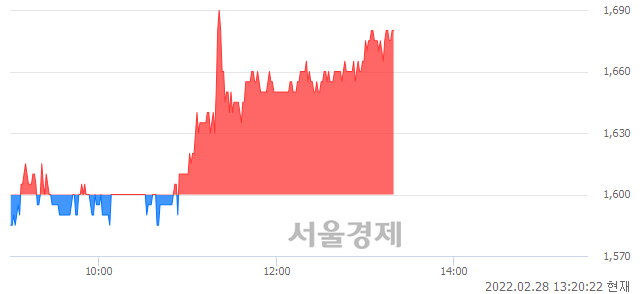 <코>피델릭스, 5.00% 오르며 체결강도 강세 지속(132%)