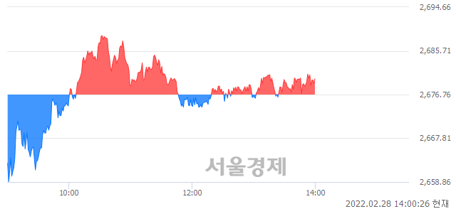 오후 2:00 현재 코스피는 46:54으로 매수우위, 매도강세 업종은 전기가스업(5.70%↑)