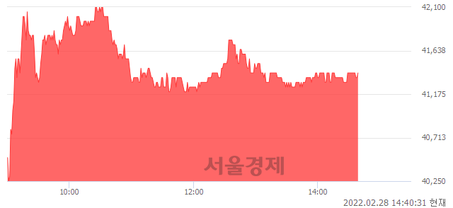 <코>쎄트렉아이, 4.94% 오르며 체결강도 강세 지속(133%)