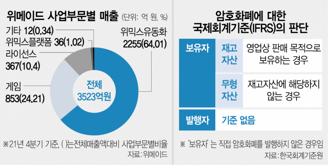 [단독]'위믹스 팔아서 번 2255억, 수익이냐 부채냐'