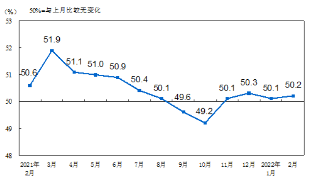 중국 제조업 구매관리자지수(PMI). 국가통계국.