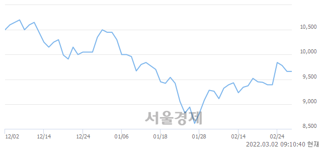 <유>남해화학, 4.04% 오르며 체결강도 강세로 반전(108%)