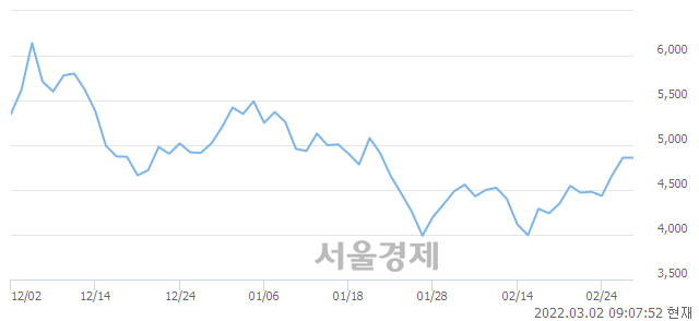 <코>애니플러스, 매도잔량 475% 급증