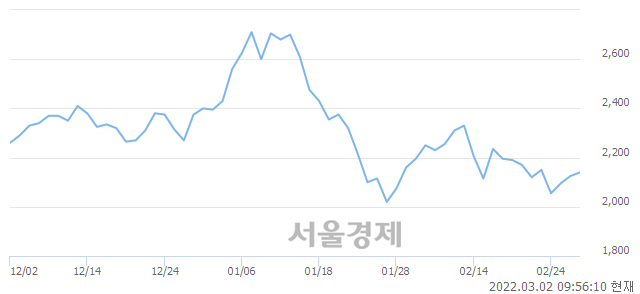 <유>아남전자, 4.24% 오르며 체결강도 강세 지속(500%)