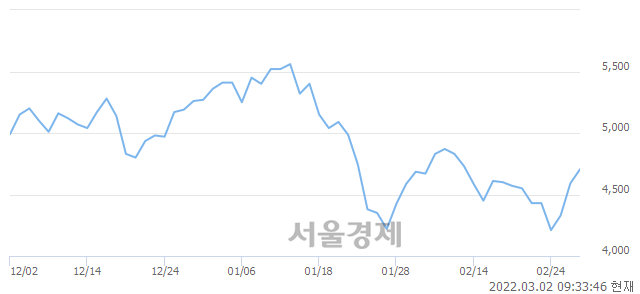 <유>유엔젤, 3.27% 오르며 체결강도 강세로 반전(117%)