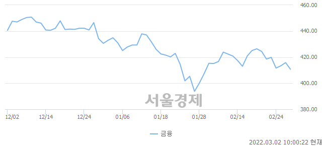 금융업(-1.19%↓)이 약세인 가운데, 코스피도 하락 흐름(-0.07%↓)