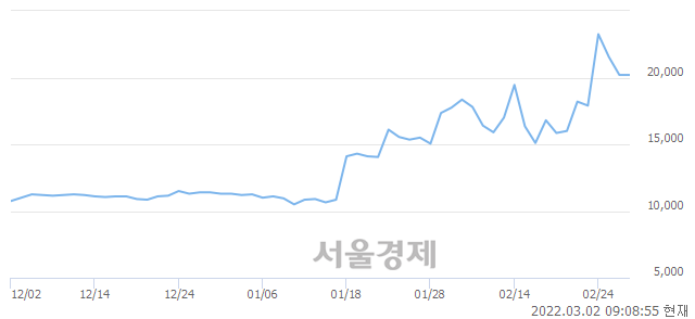 <유>한국석유, 매수잔량 411% 급증