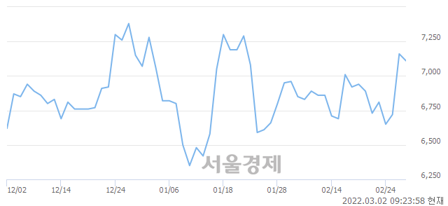 <코>씨유테크, 3.49% 오르며 체결강도 강세 지속(219%)