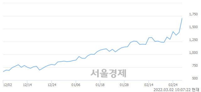 <유>QV 레버리지 WTI원유 선물 ETN(H), 전일 대비 19.93% 상승.. 일일회전율은 0.32% 기록