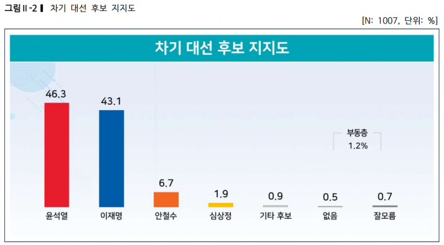 / 자료제공=리얼미터