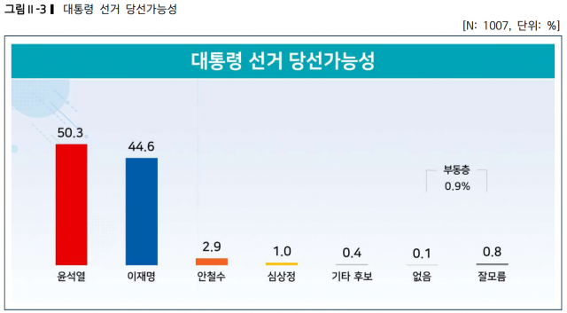 / 자료제공=리얼미터