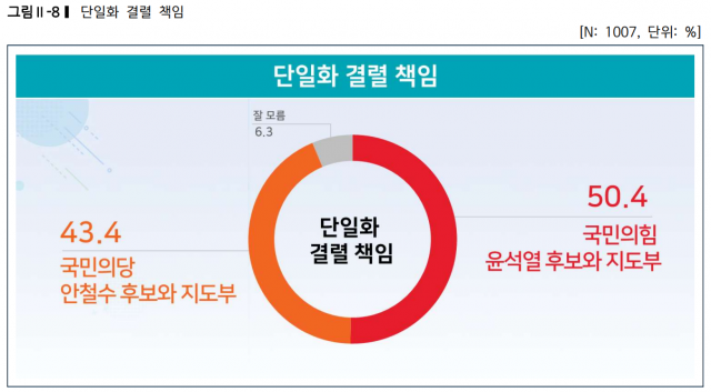 / 자료제공=리얼미터