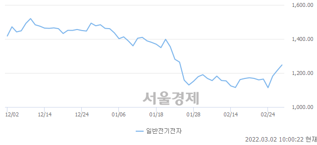 일반전기전자업(+2.62%↑)이 강세인 가운데, 코스닥도 상승 흐름(+0.76%↑)