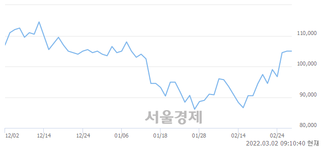 <유>OCI, 4.29% 오르며 체결강도 강세 지속(173%)