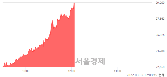 <코>네오크레마, 상한가 진입.. +30.00% ↑