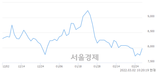 <코>트루윈, 5.55% 오르며 체결강도 강세 지속(408%)