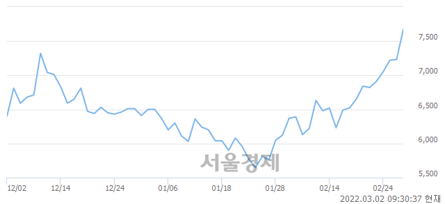 <유>SIMPAC, 전일 대비 7.19% 상승.. 일일회전율은 1.55% 기록