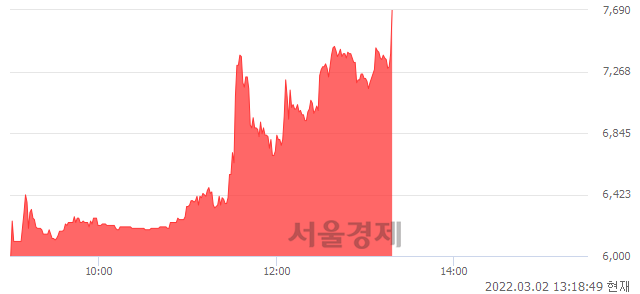 <유>한성기업, 상한가 진입.. +29.90% ↑