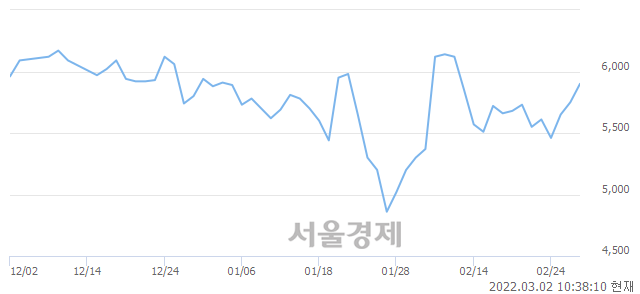 <코>제이엔케이히터, 3.13% 오르며 체결강도 강세 지속(259%)