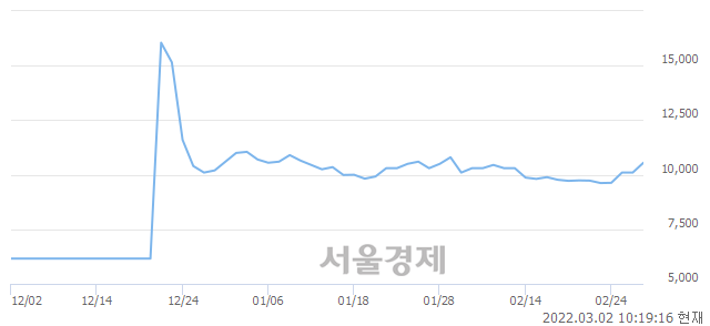 <유>세기상사, 5.45% 오르며 체결강도 강세 지속(100%)