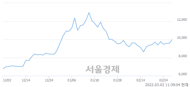 <유>TCC스틸, 4.39% 오르며 체결강도 강세 지속(218%)