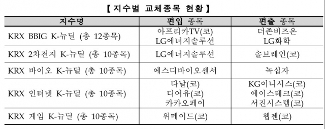 오는 11일 ‘KRX K-뉴딜지수’의 5종의 구성종목 중 8종목이 교체될 예정이다. / 자료=한국거래소